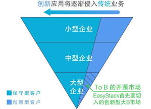 被巨头看好的openstack会是门好生意吗