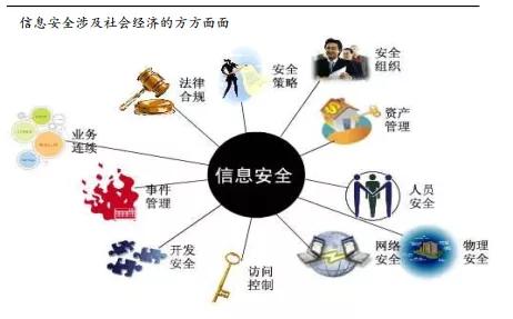 网络安全产业链,其增长的逻辑是什么